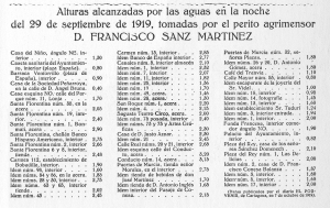 Lista de calles afectadas por la inundación del 29/09/1929 con altura máxima alcanzada en cada calle.